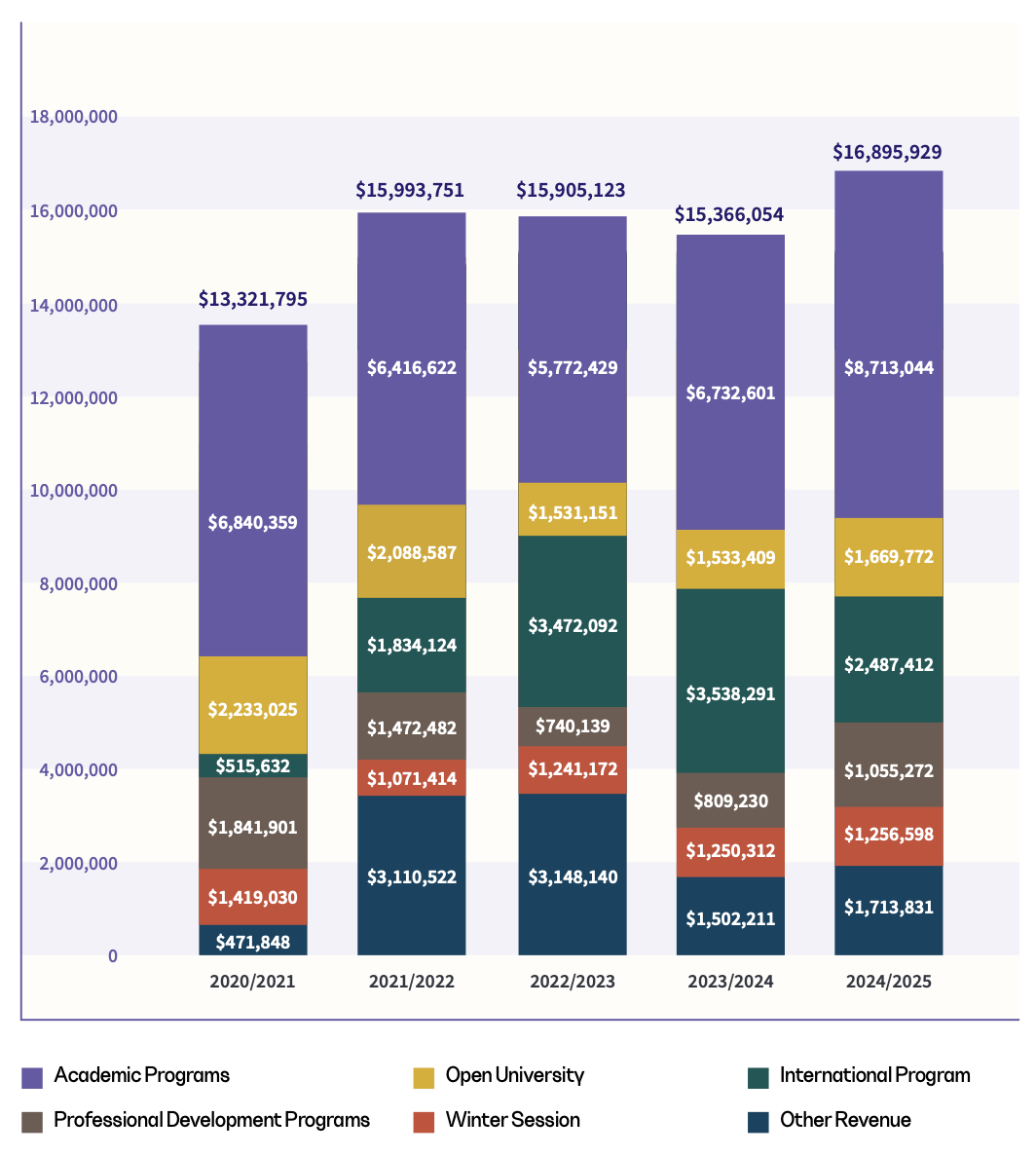 Stacked bar chart titled ‘Financial Growth Chart: 5-Year Trend on Revenues’ showing annual revenue by category from 2020–2021 to 2024–2025. 2020–2021 total revenue is $13,321,795, including Academic Programs $6,840,359, Open University $2,233,025, Professional Development Programs $1,841,901, Winter Session $1,419,030, International Programs $515,632, and Other Revenue $471,848. 2021–2022 total revenue is $15,993,751, including Academic Programs $6,416,622, Open University $2,088,587, International Programs