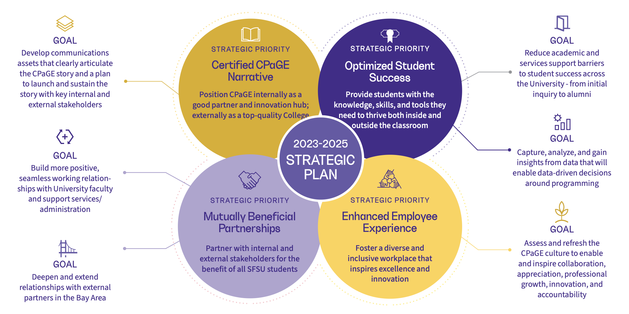 Infographic titled ‘2023–2025 Strategic Plan’ showing four overlapping strategic priorities at the center: Certified CPaGE Narrative, Optimized Student Success, Mutually Beneficial Partnerships, and Enhanced Employee Experience. Surrounding the priorities are six goals focused on clear communications, improved faculty and administrative relationships, expanded external partnerships, reduced student support barriers, data-driven decision-making and strengthening CPaGE culture.
